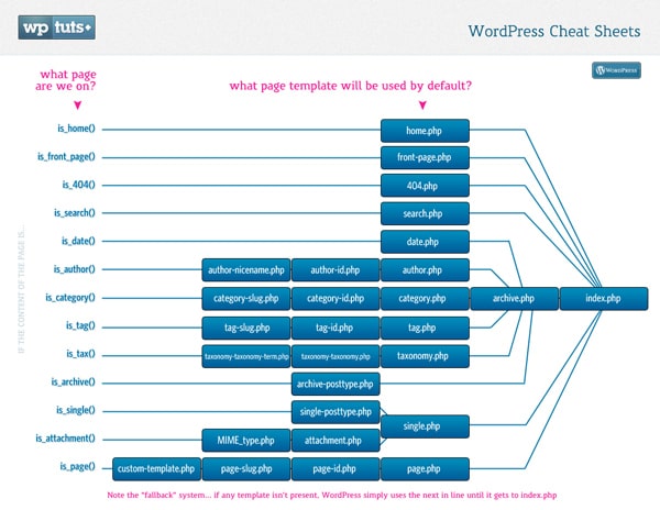 wordpress_cheat_sheet_template_map_preview